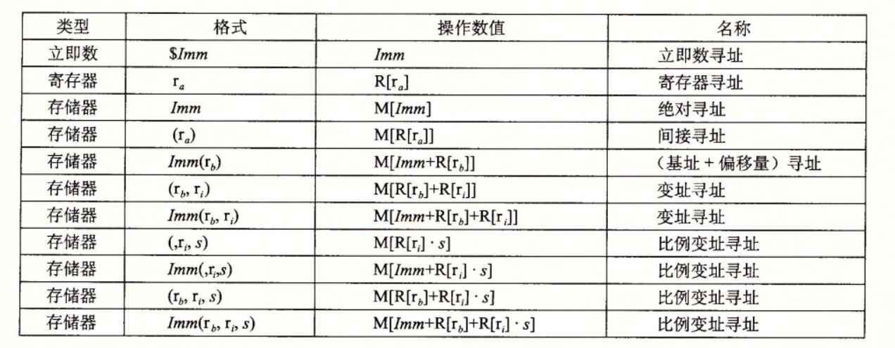 操作数格式