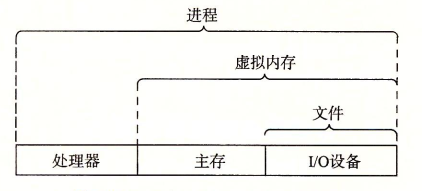 操作系统提供的抽象表示