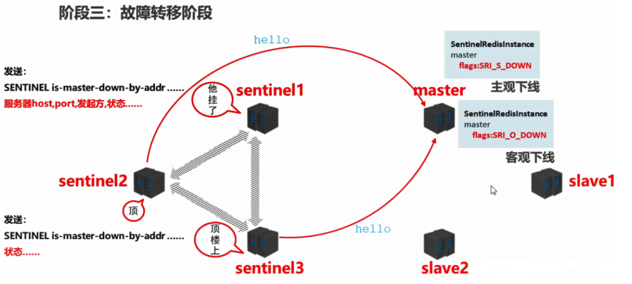 故障转移阶段