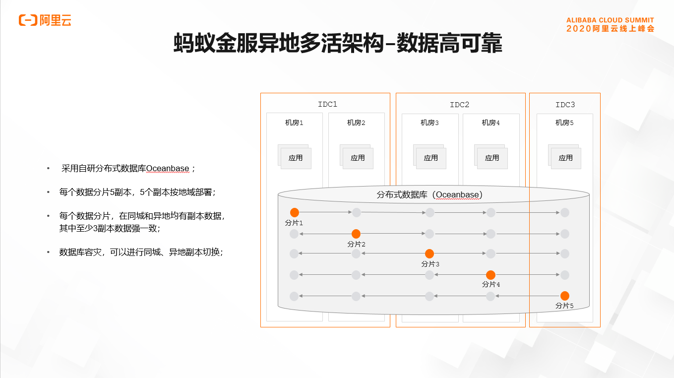 数据可靠性