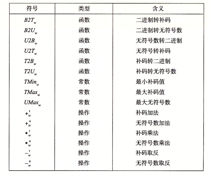 整数的数据和算术操作术语