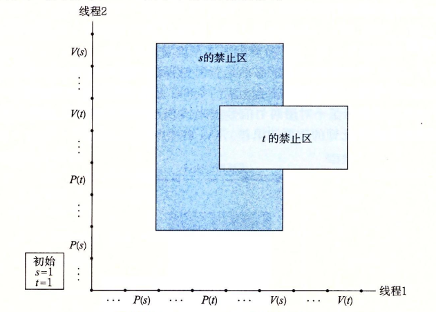 无死锁的进程图