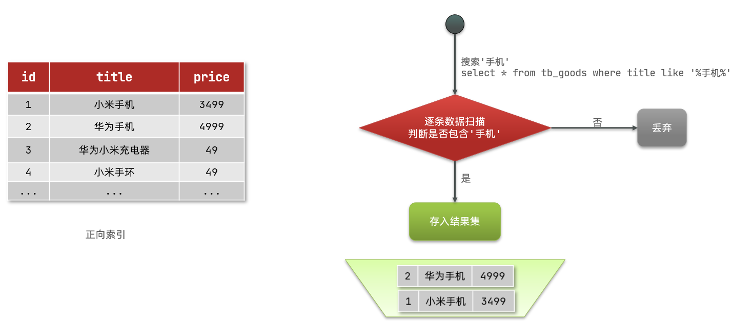 正向索引