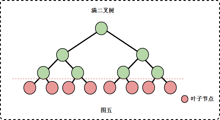 满二叉树