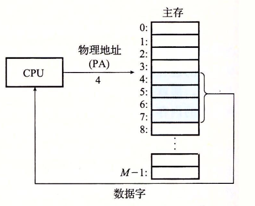 物理寻址