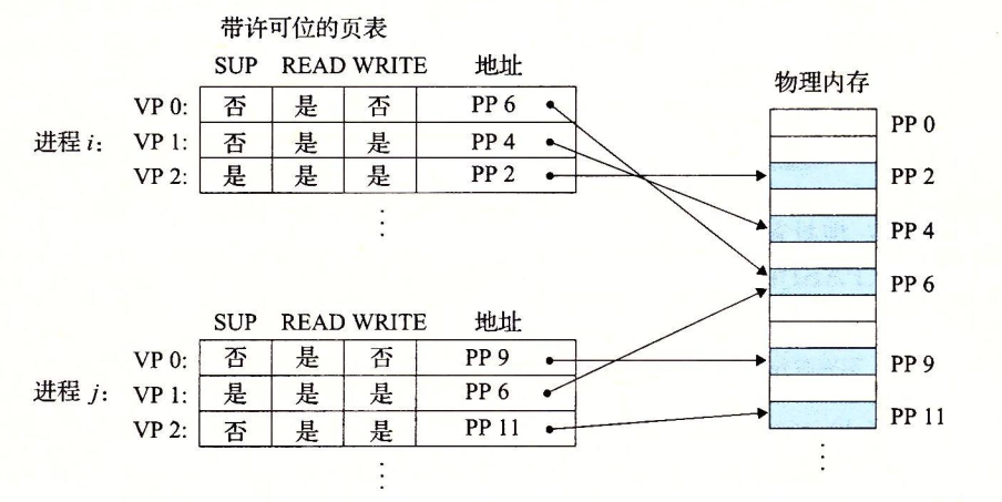 用虚拟内存来提供页面级的内存保护