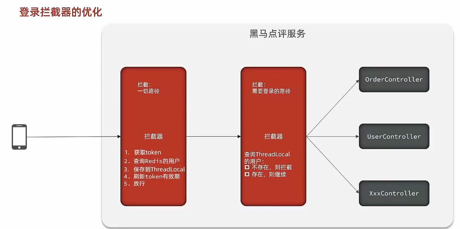 登录拦截器的优化