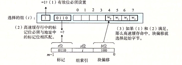 直接映射高速缓存中的行匹配和字选择