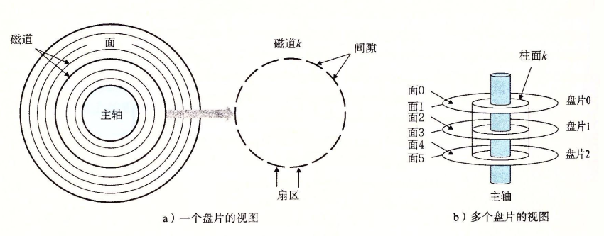 磁盘构造