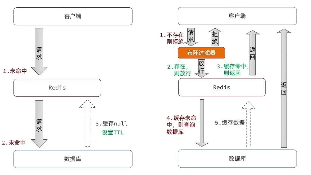 缓存穿透问题的解决思路