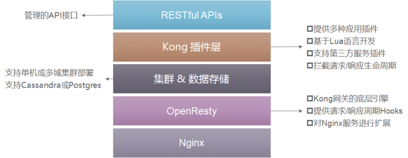 网关框架