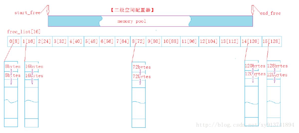 自由链表