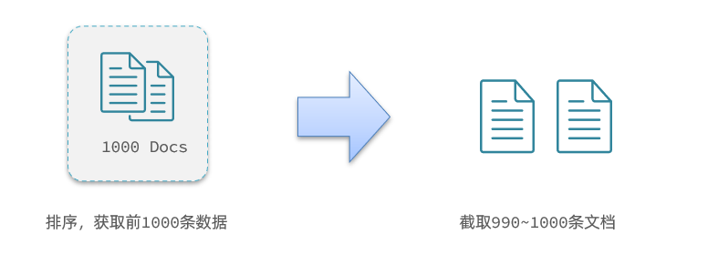 获取990-1000的数据