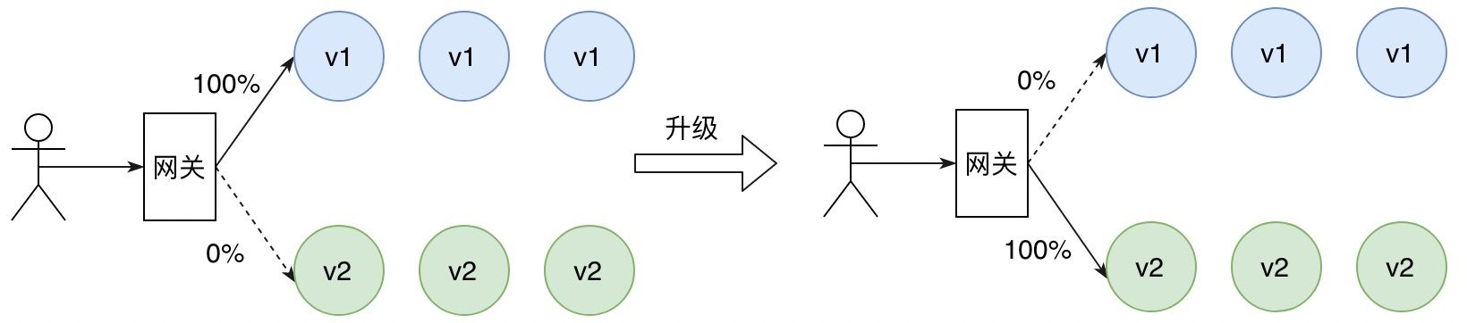 蓝绿部署升级