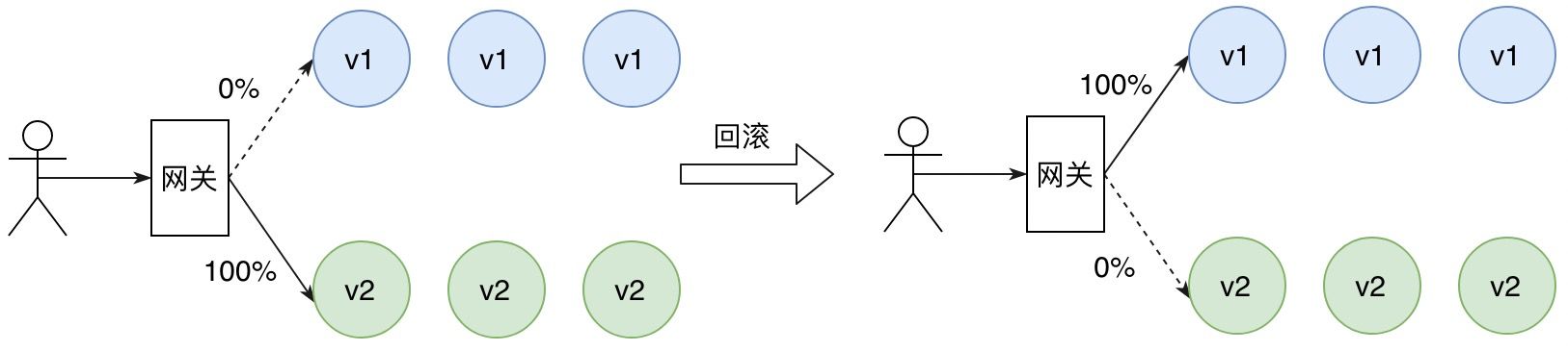 蓝绿部署回滚