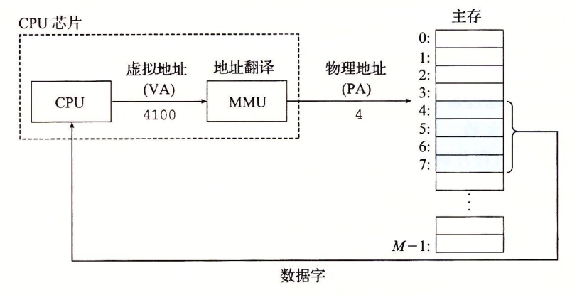 虚拟寻址