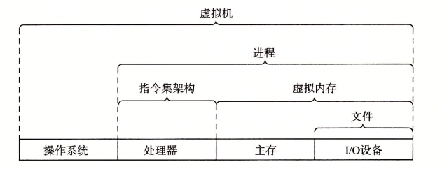 计算机系统的抽象