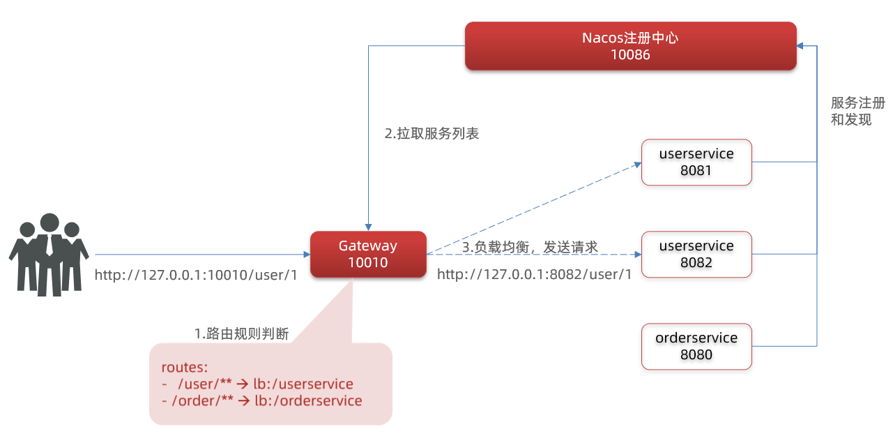 路由流程图