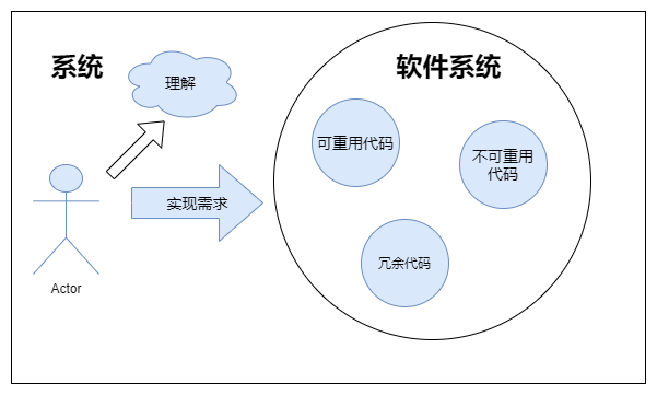 软件设计中的偶发成本