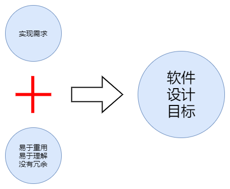 软件设计目标