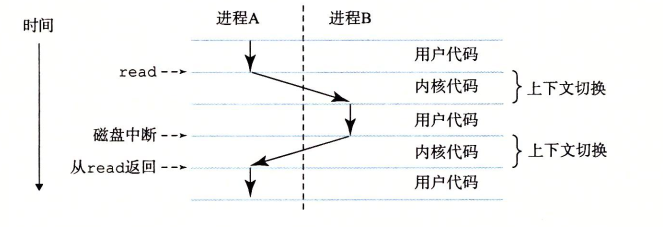 进程的上下文切换