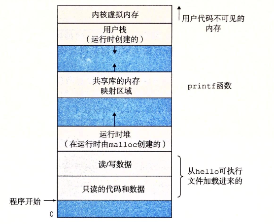 进程的虚拟地址空间