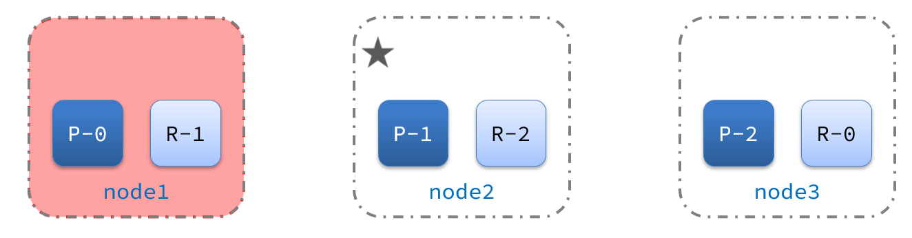 选举node2