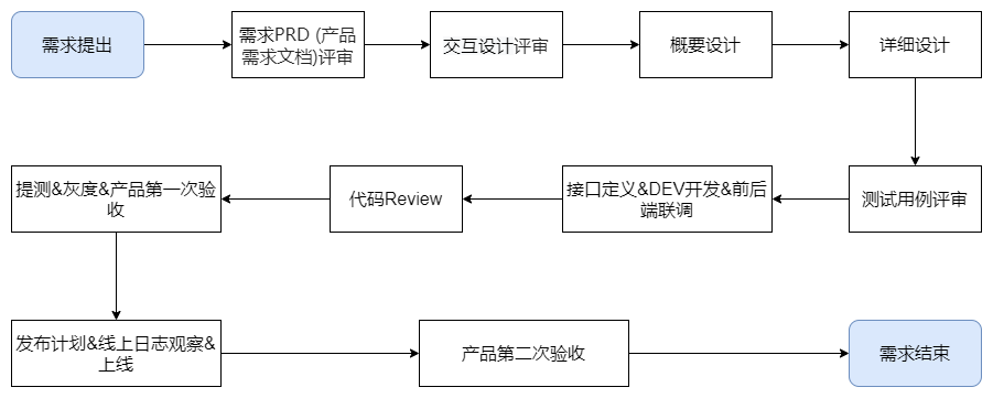 需求流程图