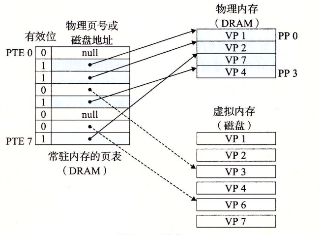 页表