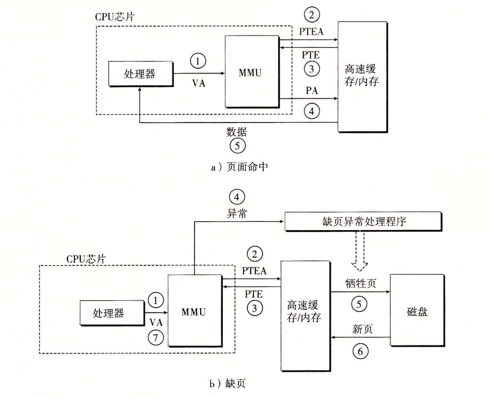 页面命中和缺页