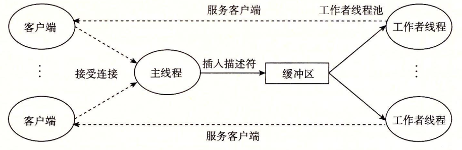 预线程化的并发服务器组织结构