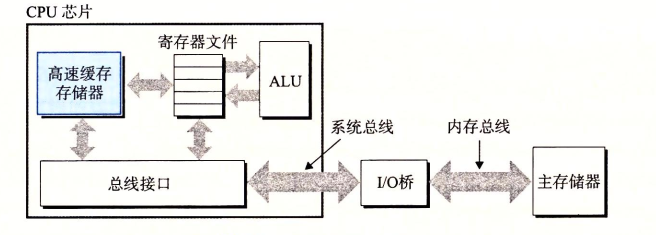 高速缓存器