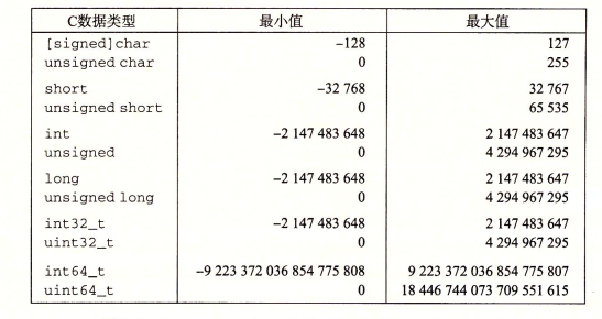 32位机器数据类型范围