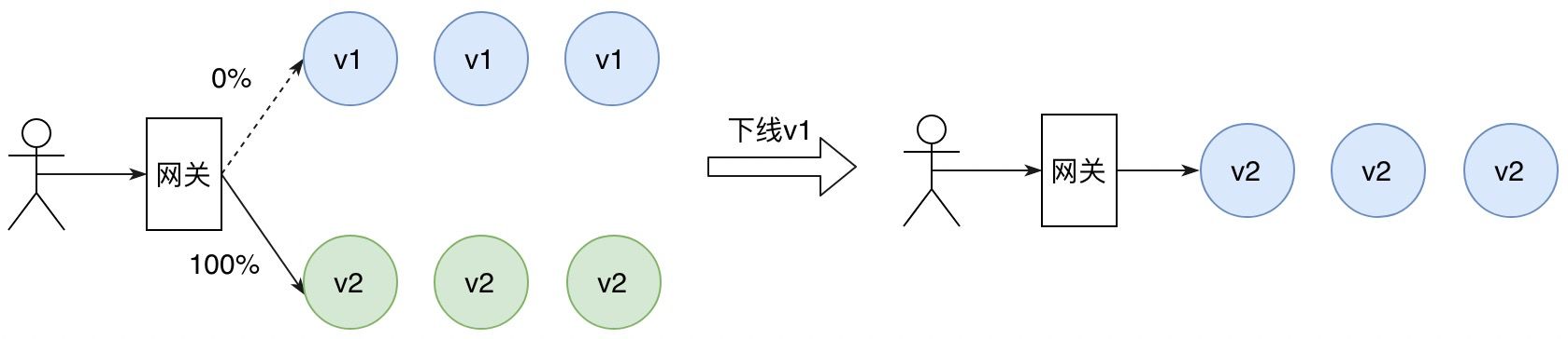 AB测试老服务下线