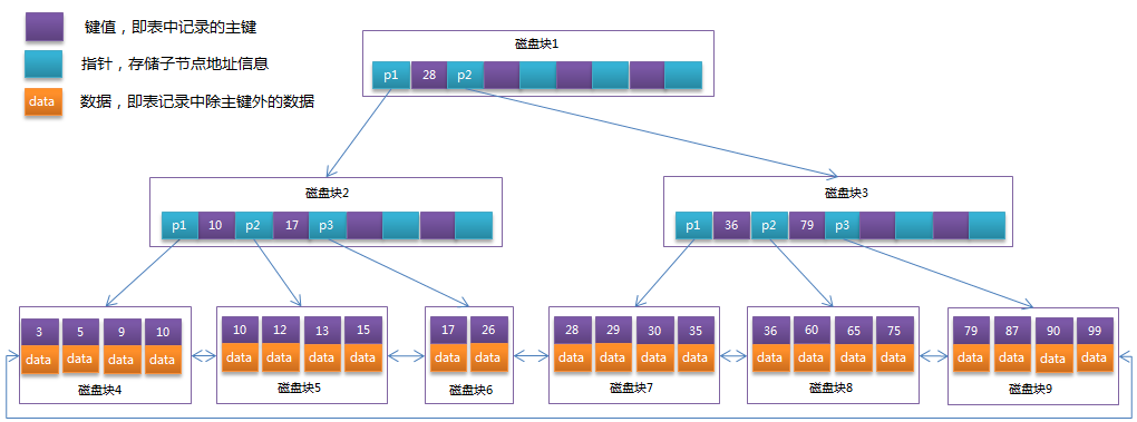 B+树