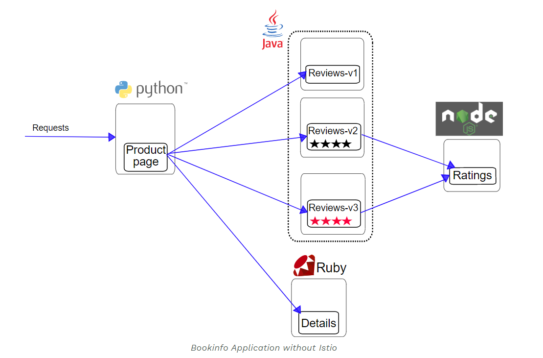 Bookinfo-Application-without-Istio