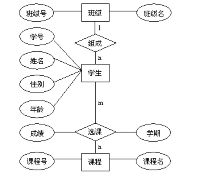 E-R模型图