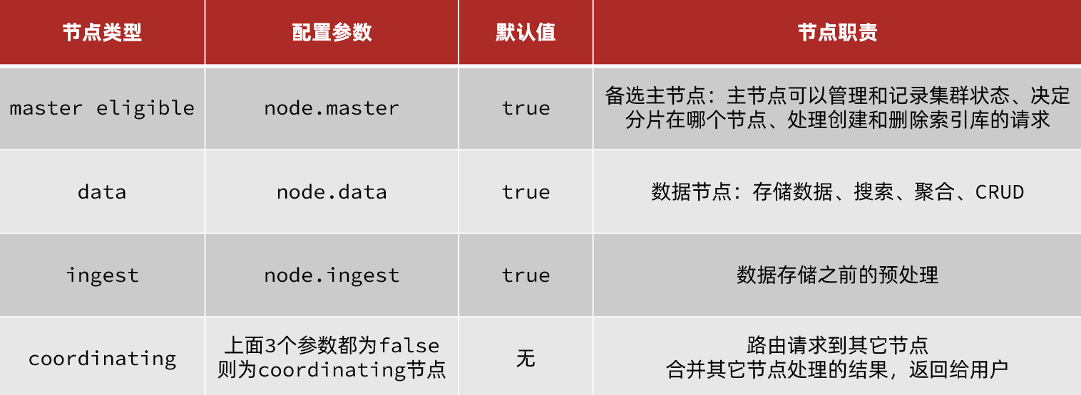 ES集群职责划分