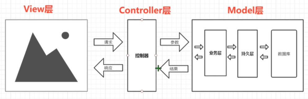 MVC框架图