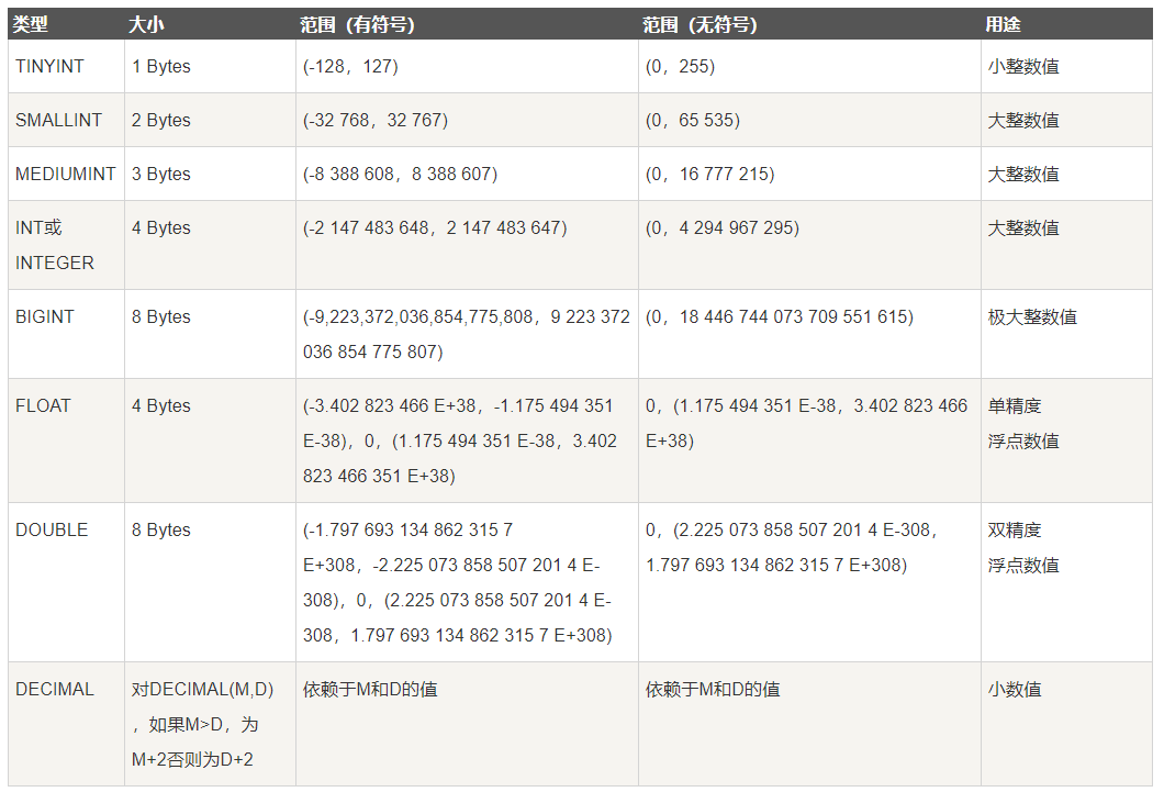 MySQL数值类型