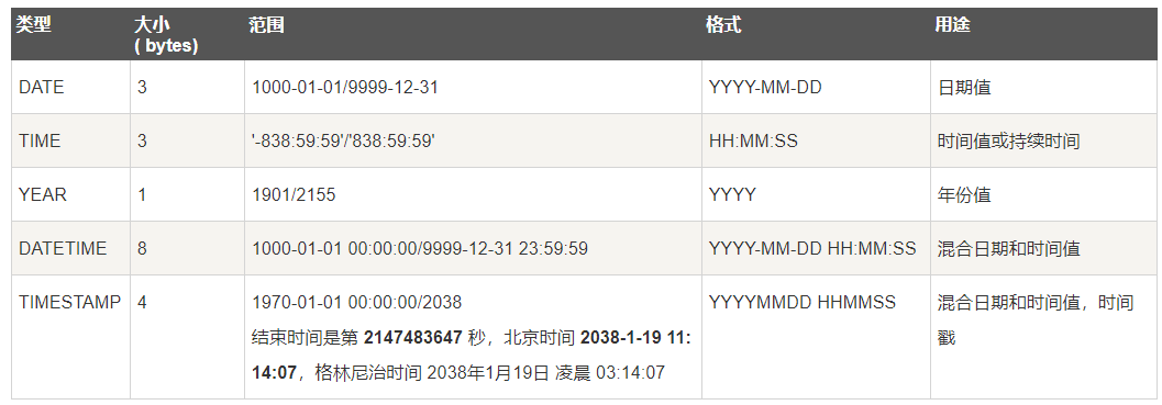 MySQL日期和时间类型