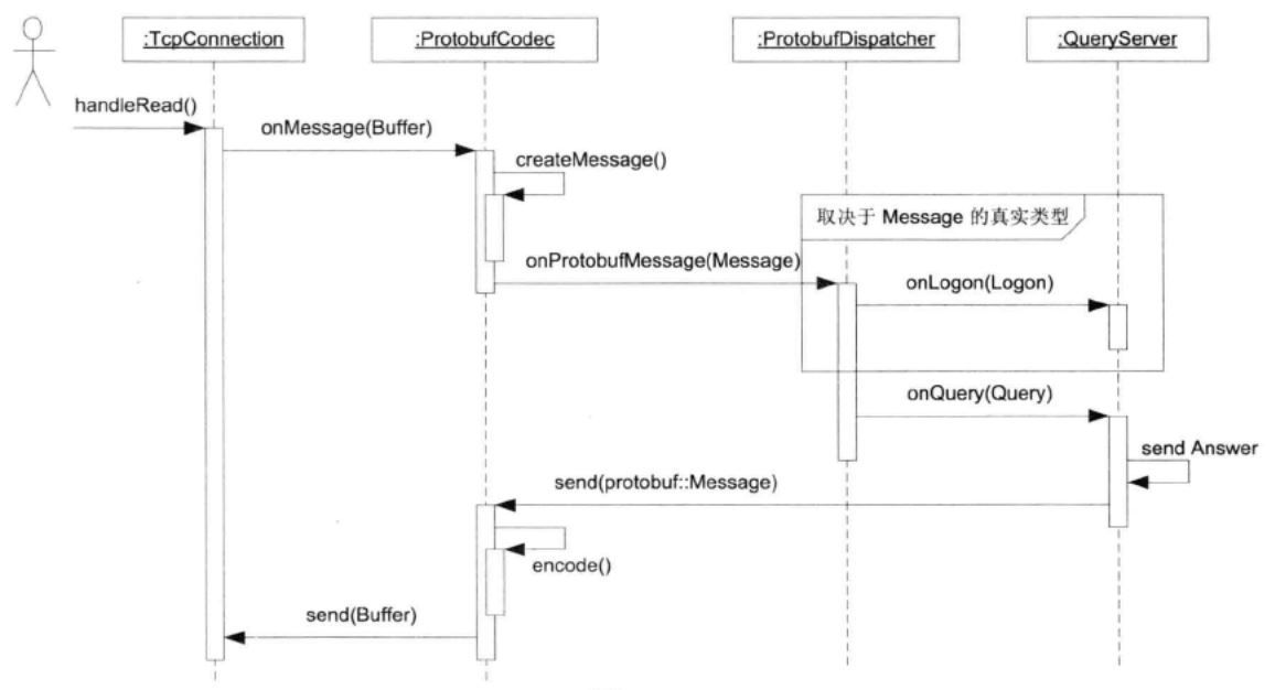 ProtobufDispatcer处理逻辑