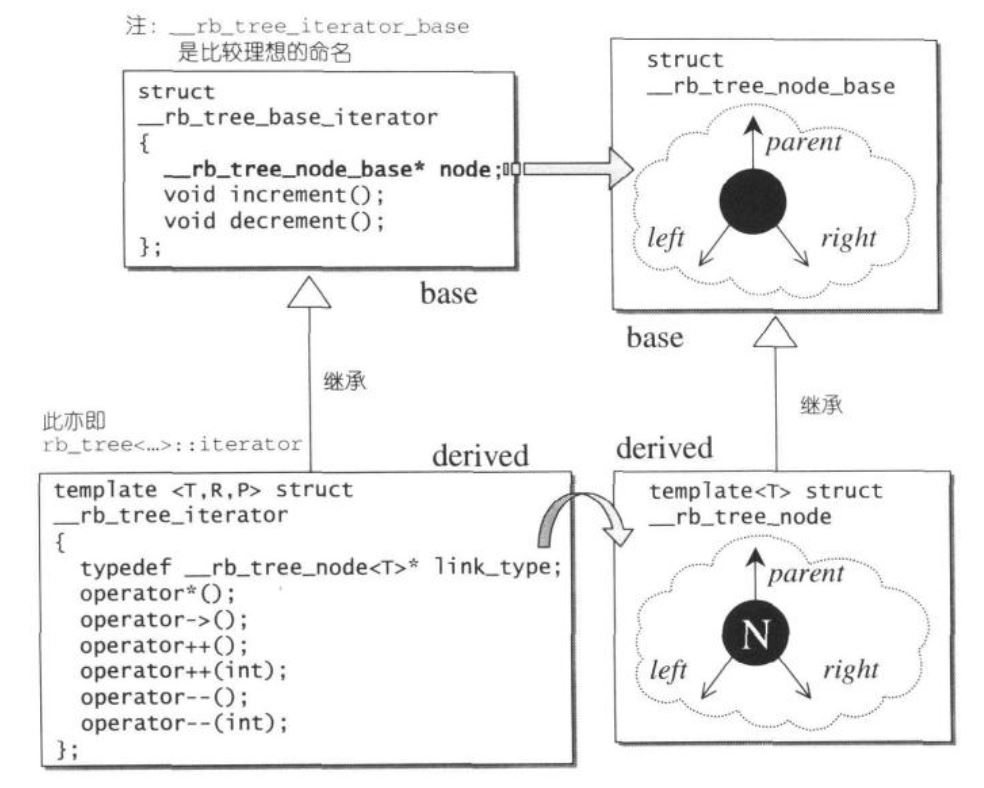 RB-tree节点和迭代器