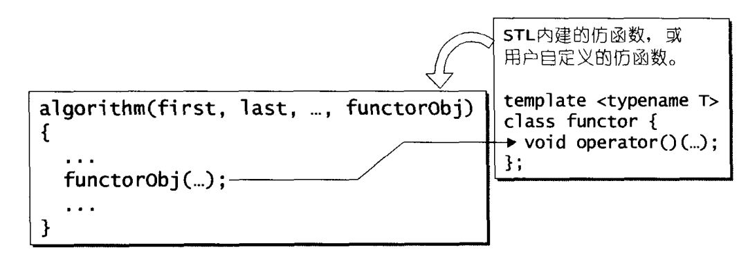 STL仿函数与STL算法关系