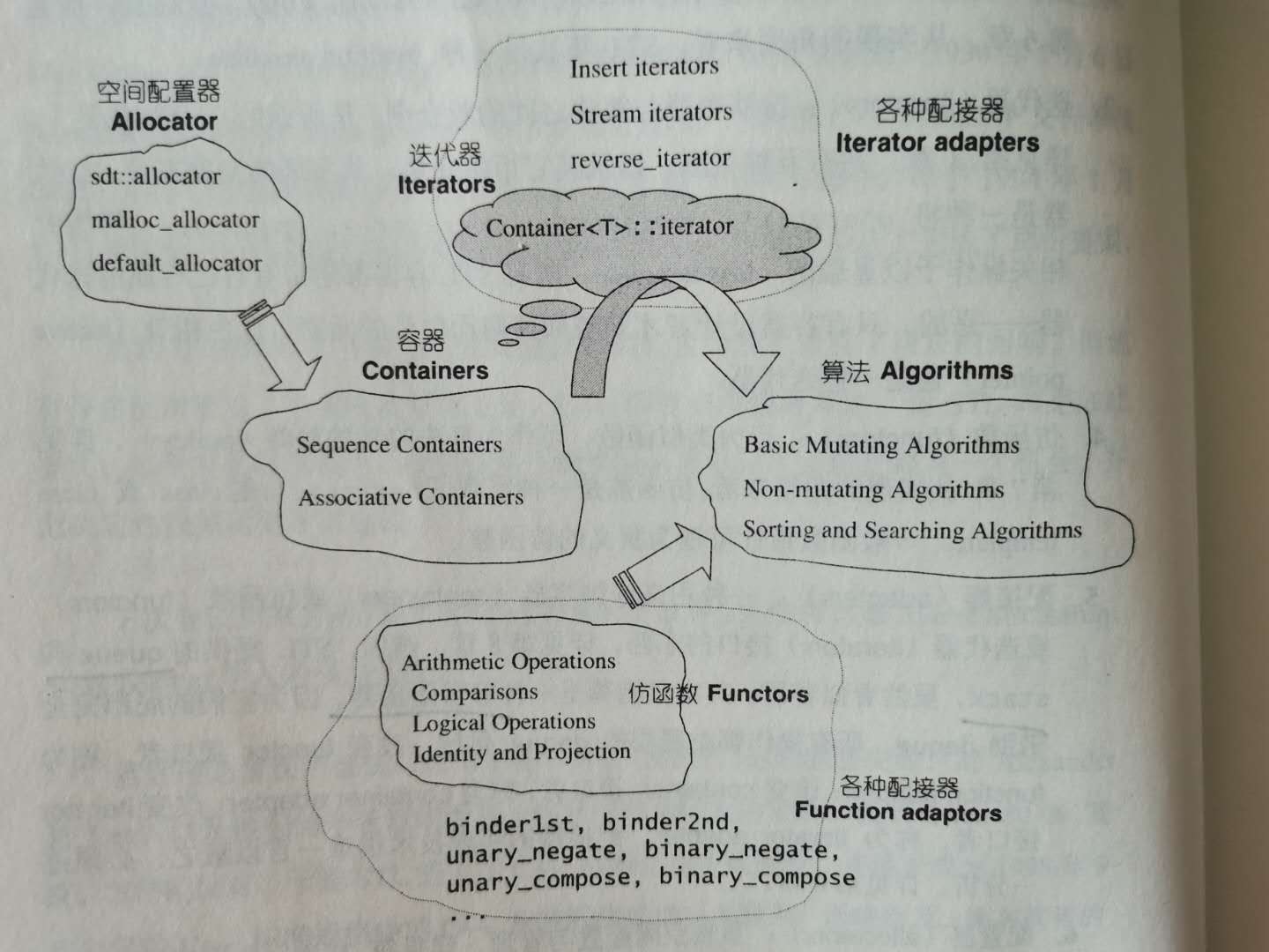 STL六大组件