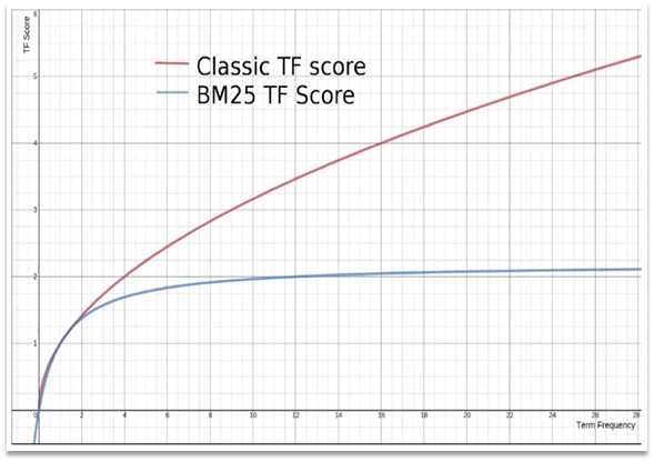 TF-IDF和BM25比较