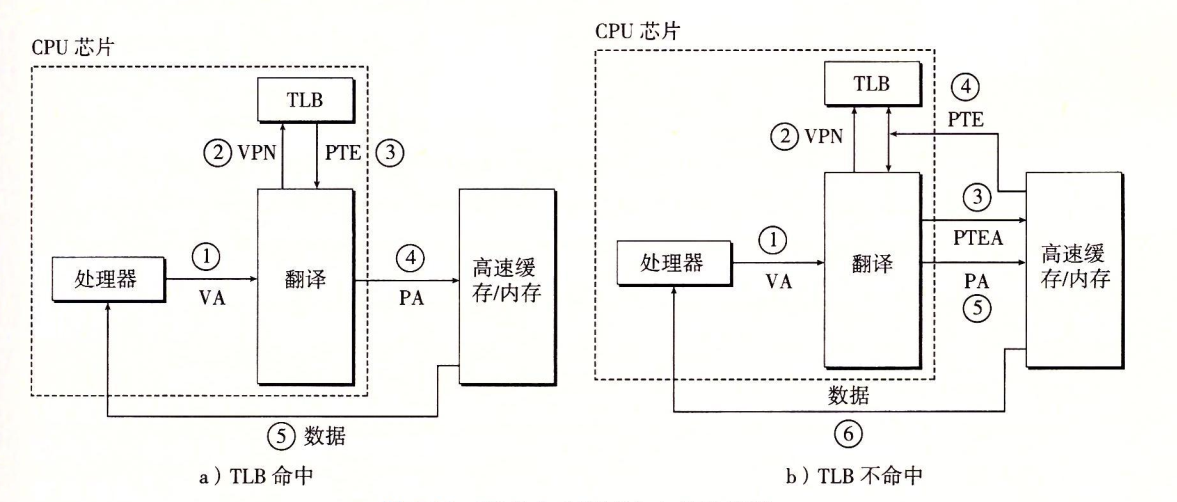 TLB命令和不命中