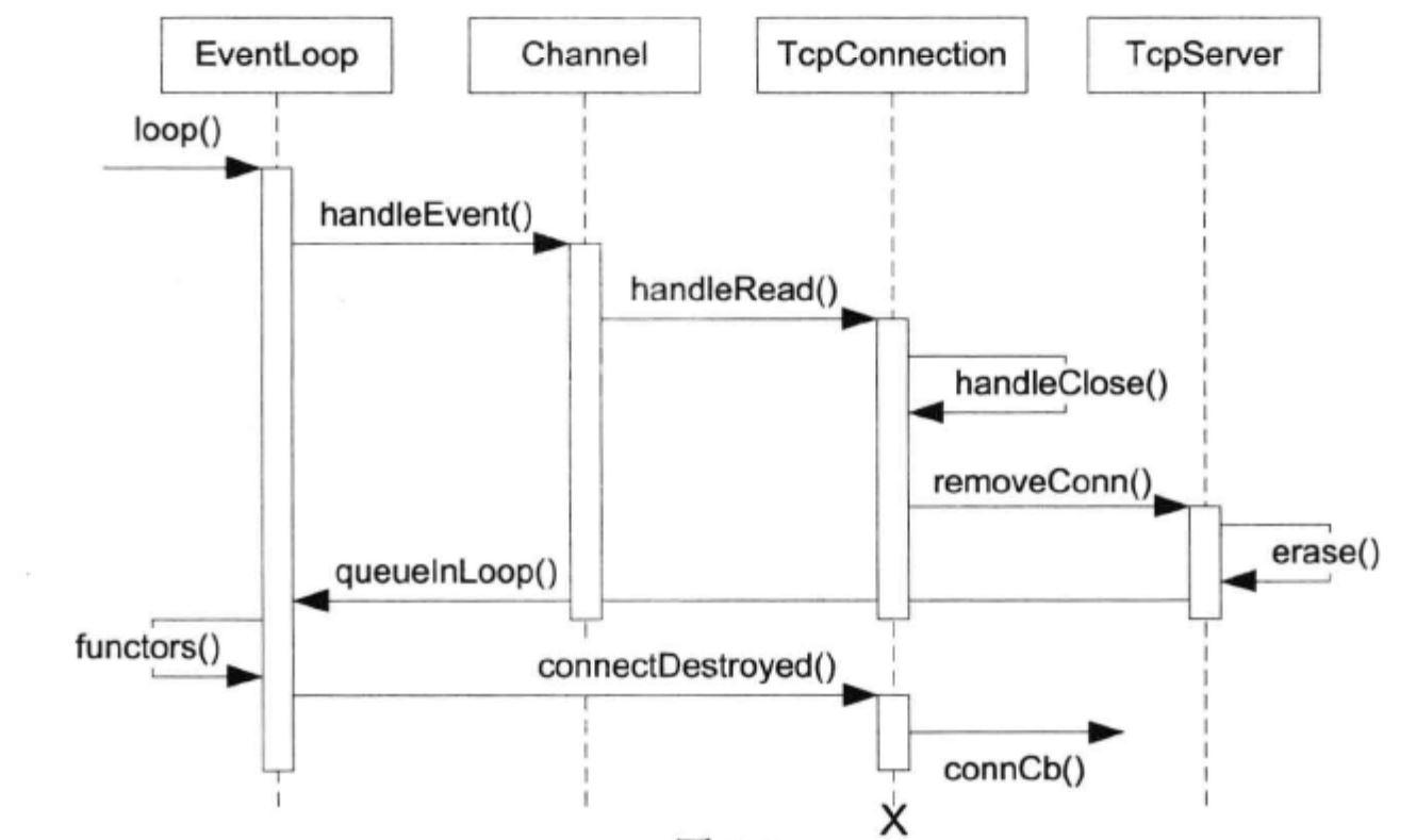 TcpConnection断开连接