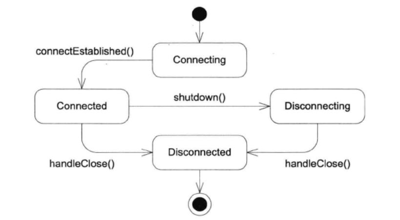 TcpConnection的状态图