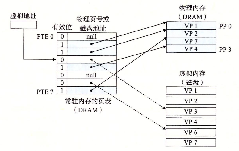 VM缺页之前